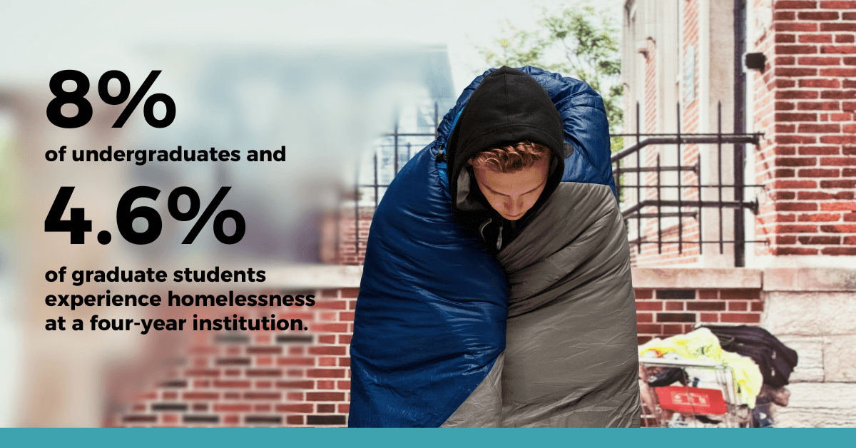 8% of undergraduates and 4.6% of graduate students experience homelessness at a four-year institution. 